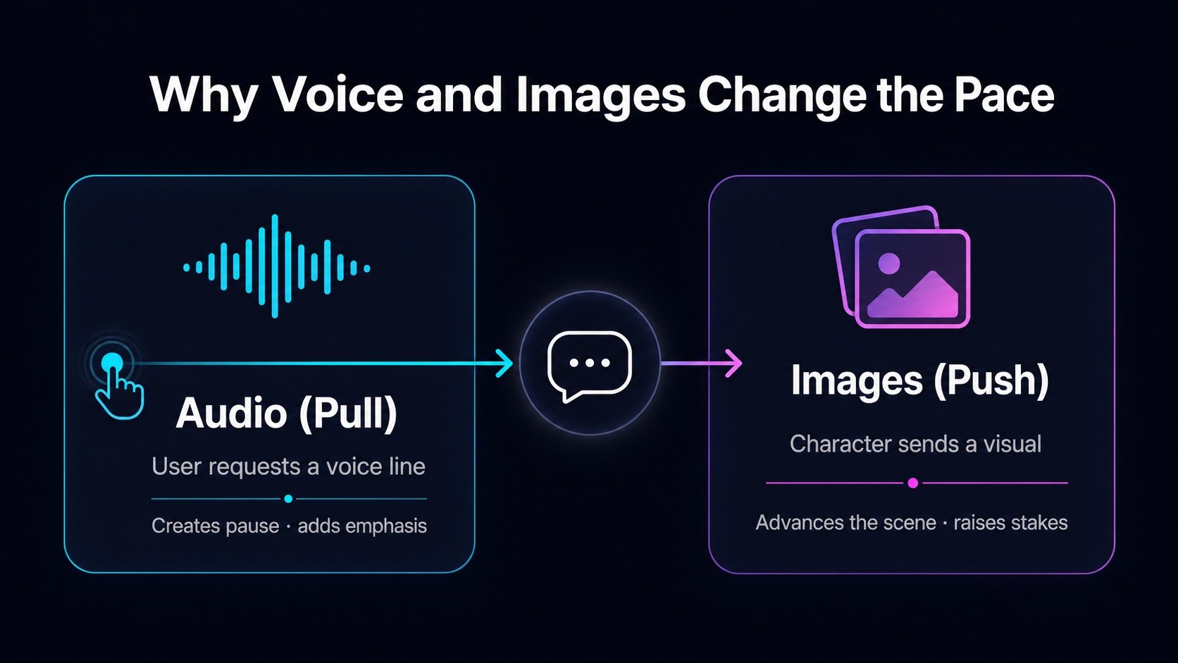 A diagram illustrating how voice audio creates pauses while visual images advance the narrative for users.