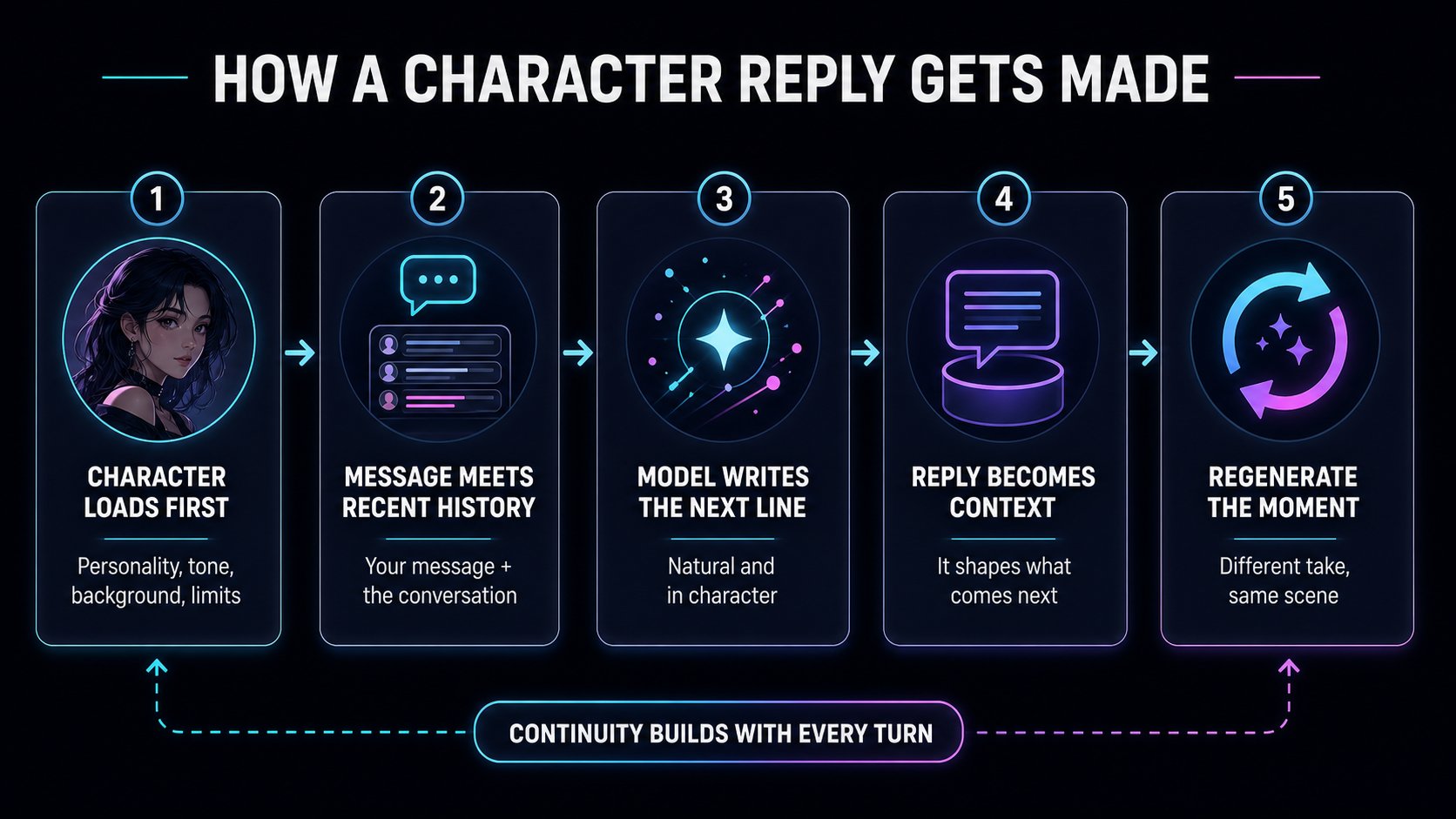 A flowchart showing five steps for generating context-aware AI replies, from character selection to tone filtering.