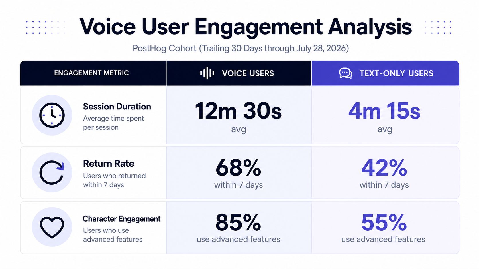 A comparison table of user engagement metrics between voice users and text-only users for an AI platform.