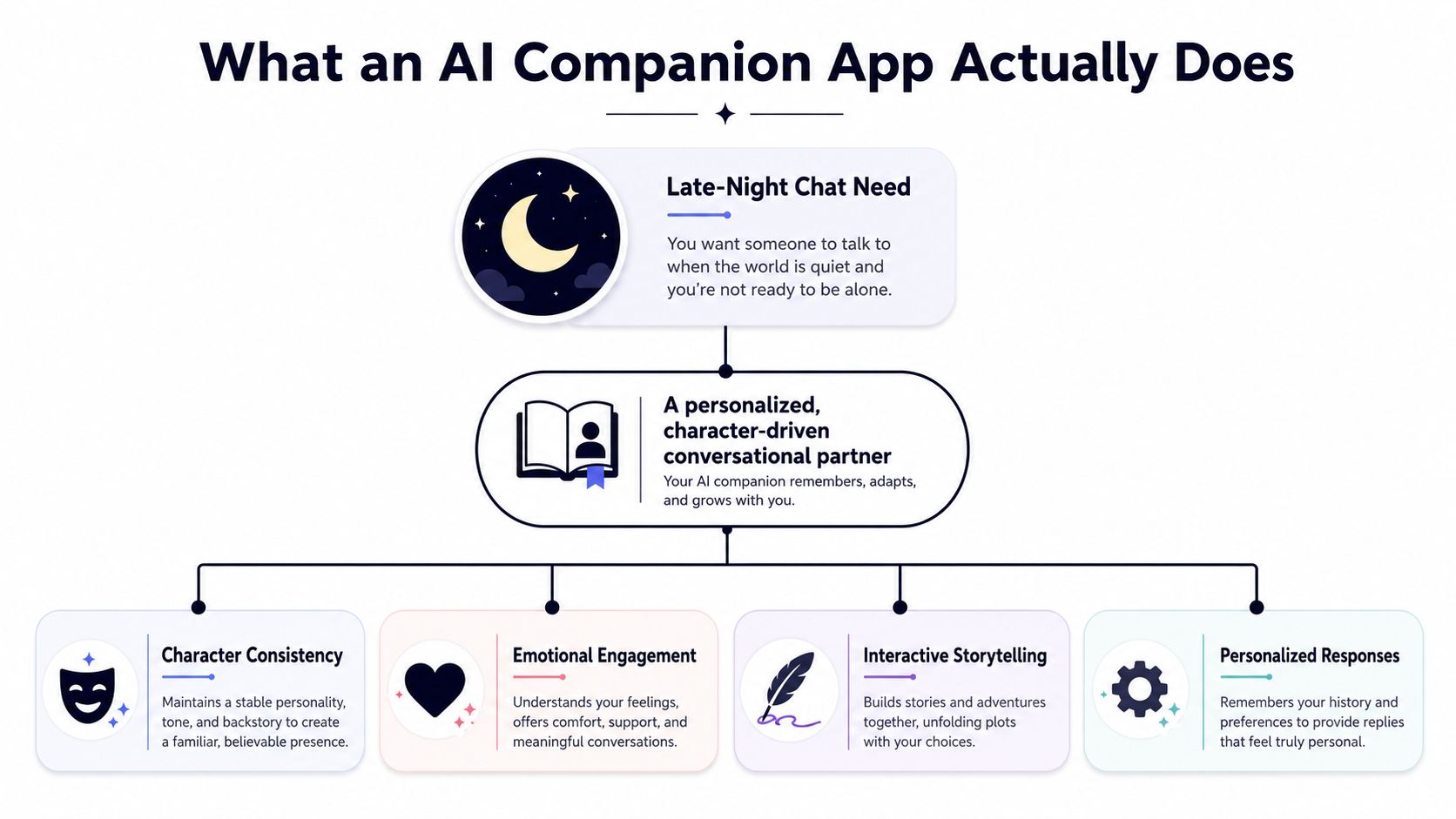 A flowchart explaining the core features and emotional benefits of using an artificial intelligence companion application.