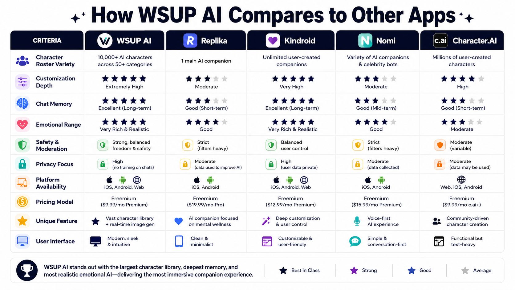 A comparative table showcasing features of WSUP AI against competing AI companion applications like Replika and Kindroid.